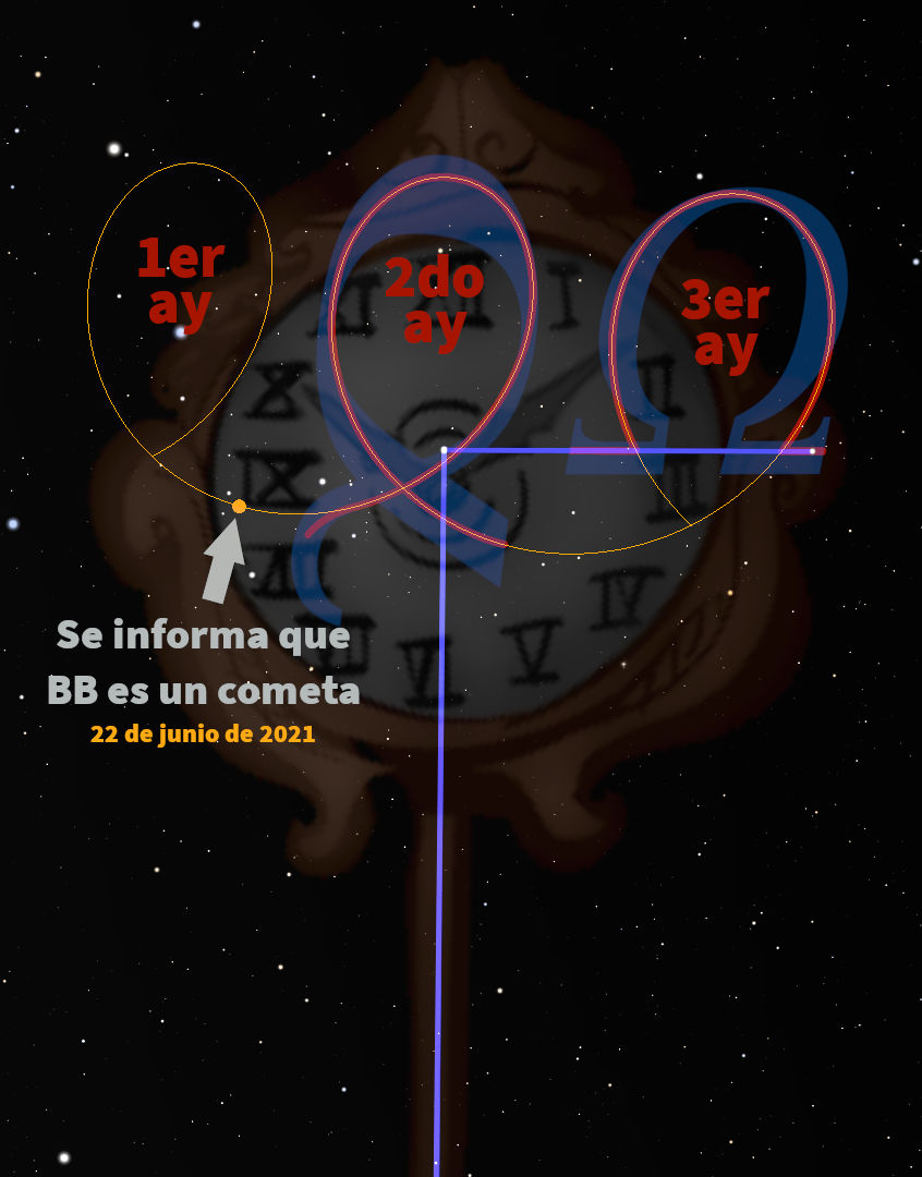 Ilustración digital que muestra un fondo estrellado con un elaborado dibujo en tonos marrones y azules oscuros que contiene símbolos de la Mazzaroth en secuencia romana del I al V. Hay tres círculos rojos que destacan el primer, segundo y tercer símbolos de la Mazzaroth y una flecha que señala el primer círculo. En la parte inferior, un texto informa que "BB es un cometa," fechado "22 de junio de 2021."