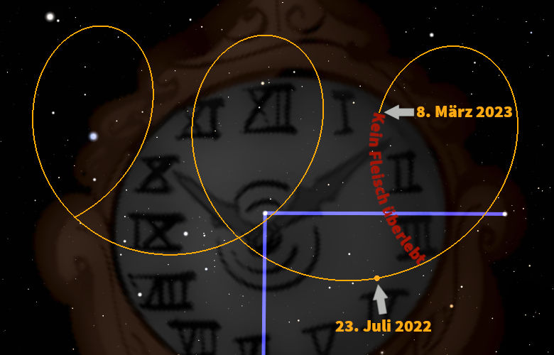 Sternenkonstellation im Stil einer historischen Karte mit Überlagerungen von Kreisdiagrammen und Daten. Das Bild zeigt symbolische Linien und Datumsangaben wie den "8. März 2023" und den "23. Juli 2022" vor einem dunklen Hintergrund mit Sternen.