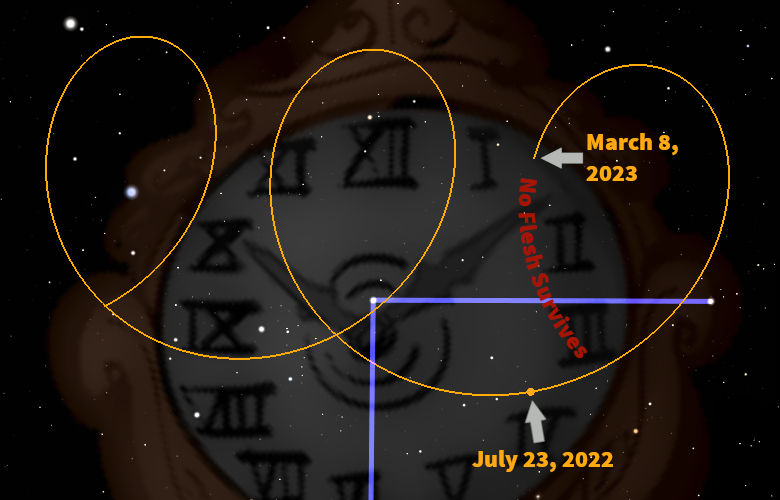 An artistic representation of the celestial sphere with marks representing Mazzaroth divisions. It features Roman numerals, celestial alignments through marked dates of March 8, 2023, and July 23, 2022, with luminous circular paths highlighting specific positions. Stars dot the dark background, enhancing the cosmic theme.