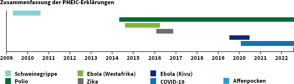 Gantt-Diagramm mit Zeitleisten verschiedener globaler Gesundheitsnotfälle von 2009 bis 2022. Dargestellt sind Ausbrüche wie Schweinegrippe, Ebola in Westafrika und im Kivu, Zika, Polio, COVID-19 und Affenpocken, markiert mit verschiedenen Farben für jede Bedingung.