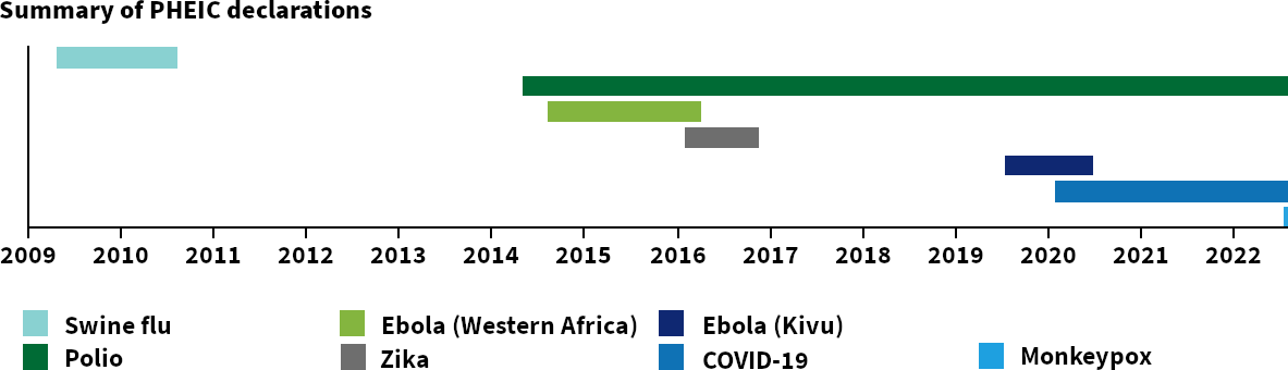 A horizontal bar chart titled "Summary of PHEIC declarations" displaying the timeline of public health emergency declarations from 2009 to 2022 by disease. Diseases shown include Swine flu, Polio, Ebola in Western Africa, Ebola in Kivu, Zika, COVID-19, and Monkeypox with varying lengths of bars indicating the duration of each emergency.