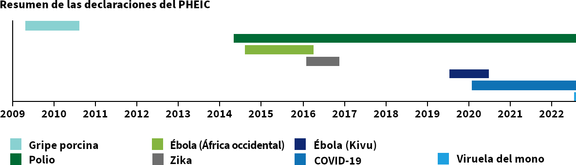 Gráfica de barras horizontales que ilustra las declaraciones de Emergencia de Salud Pública de Importancia Internacional desde 2009 hasta 2022. Las enfermedades representadas son gripe porcina, polio, ébola (África Occidental y Kivu), Zika, COVID-19 y viruela del mono, cada una con un color distinto para diferenciarlas.