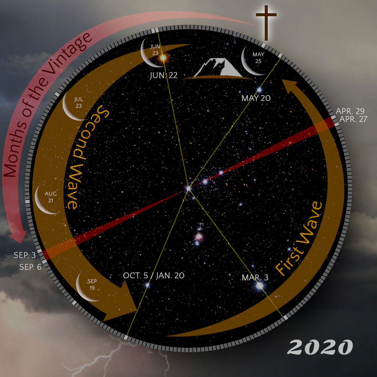 An astronomical circular diagram for the year 2020 showing various celestial events and related dates on a star-filled background. The diagram includes segments labeled with time spans such as "First Wave," "Second Wave," and "Months of the Vintage." In the backdrop, there is a subtle image of a mountain and a cross, under a cloud-covered sky.