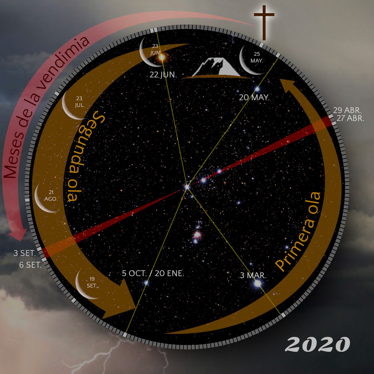Representación gráfica de un círculo dividido en sectores con fondo estelar ilustrando alineaciones celestes dentro del Mazzaroth, acompañada de fechas y eventos anuales. Contiene símbolos como una cruz y montañas, sobre un fondo de cielo nublado con un rayo visible.