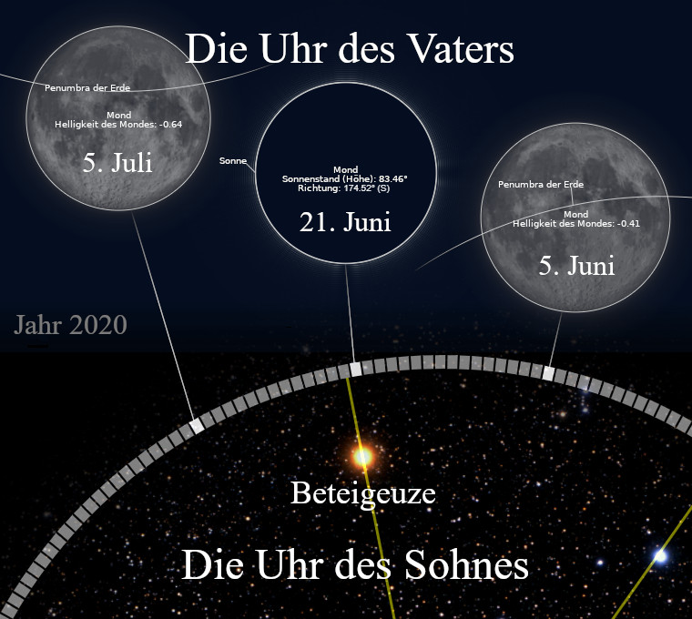 Astronomische Darstellung mit zwei großen Kreisen, die wichtige Himmelsereignisse darstellen, einschließlich der Position und Attribute des Mondes und der Sonne am 5. Juli und 21. Juni 2020, eingebettet in eine gekrümmte Skala, die die Kreisbahn von Gestirnen zeigt. In der Mitte unten erscheint die Bezeichnung „Die Uhr des Vaters“ und „Die Uhr des Sohnes“ mit einem leuchtenden Stern, der Betelgeuze markiert.