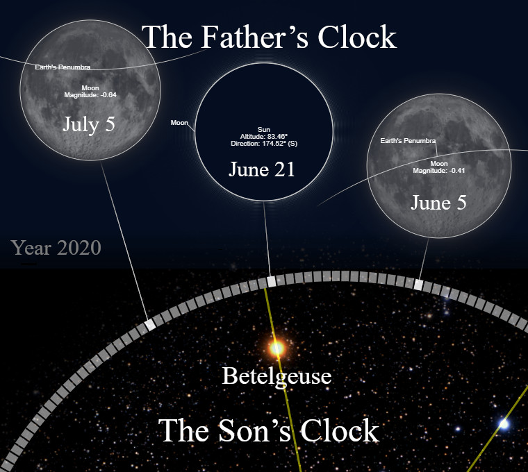 An educational graphic titled "The Father's Clock" and "The Son's Clock" displaying celestial bodies and their positions on specific dates in 2020. The image shows the moon’s position during Earth's penumbral eclipses on July 5 and June 5 with specific astronomical data such as magnitude. It also shows the sun's position on June 21 with data on altitude and direction. The star Betelgeuse is highlighted along the curved line representing part of the celestial sphere.