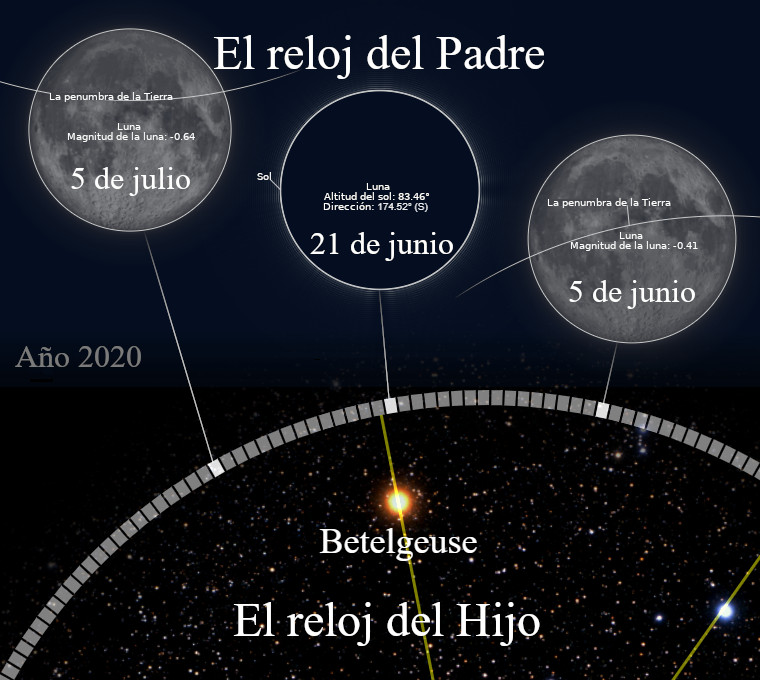 Gráfico astronómico titulado "El reloj del Padre" que muestra la posición del Sol, Luna y la estrella Betelgeuse en tres fechas diferentes del año 2020. Incluye detalles como la magnitud de la Luna y su posición relativa al Sol. El fondo representa un cielo estrellado con una escala de tiempo delineada en un arco.
