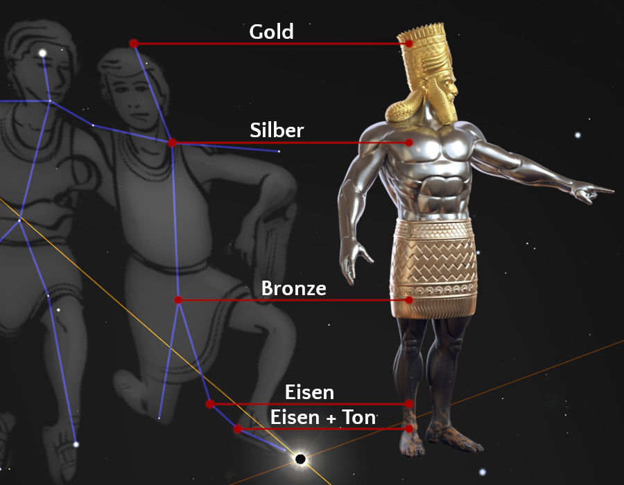 Digitale Darstellung einer astronomischen Abbildung eines Kriegers in Goldpanzerung und Helm, neben einer monochromen Illustration zweier Figuren aus dem Mazzaroth. Linien und Beschriftungen in Deutsch zeigen verschiedene Stufen wie Gold, Silber, Bronze sowie Eisen und eine Kombination aus Eisen und Ton, die bestimmte Körperteile der Figuren verbinden.