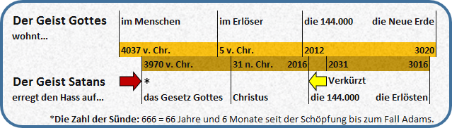 Zeitstrahl, der wichtige religiöse Ereignisse und Perioden darstellt. Beginnt im Jahr 4037 v. Chr. mit 'Der Geist Gottes wohnt im Menschen', durchquert mehrere historische und zukünftige Daten bis zum Jahr 3020 mit 'die Neue Erde'. Markierte Texte wie 'Der Geist Satans', 'das Gesetz Gottes' und 'Christus' deuten auf verschiedene spirituelle Einflüsse hin. Im unteren Bereich ist eine kurze Erklärung zur Zahl 666 als '66 Jahre und 6 Monate seit der Schöpfung bis zum Fall Adams'.