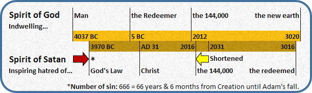 A timeline separated into two sections labeled "Spirit of God Indwelling..." and "Spirit of Satan Inspiring hatred of...". It spans from 4037 BC to 3020 AD marking significant biblical events such as the birth of Man, the arrival of the Redeemer, and notable periods such as the times of Christ, the 144,000, and the creation of the new earth. It includes references to key dates like 3970 BC, 5 BC, AD 31, 2012 AD, and notes shifts in periods with spiritual significance.