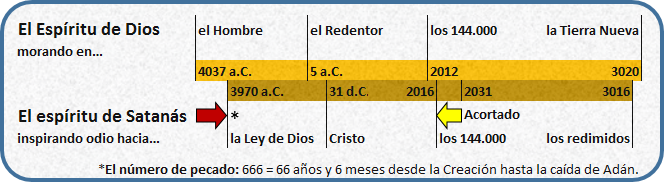 Gráfico temporal con eventos clave desde la "Creación hasta la Tierra Nueva" marcando fechas importantes como el año 3970 a.C., 4037 a.C., y 31 d.C. Incluye términos como "El Espíritu de Dios" y "El espíritu de Satanás", conectados a eventos y datas específicas, también anota un período acortado entre 2016 y 2031. Al pie, una nota sobre el número 666 relacionado con los años desde la Creación hasta la caída de Adán.