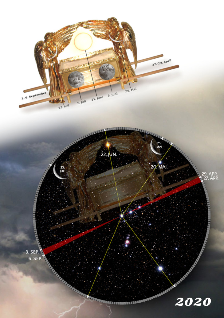 Ein künstlerisches Bild zeigt eine goldene Bundeslade des Bundes, flankiert von zwei Engeln, die über einem stilisierten astronomischen Diagramm mit datierten Elementen schwebt. Dieses Diagramm, eingebettet unter der Lade, enthält eine schwarze kreisförmige Scheibe, die einen Sternenhimmel darstellt, mit hell leuchtenden Sternen und verlaufenden farbigen Linien, die wichtige astronomische Ereignisse eines Jahres markieren.