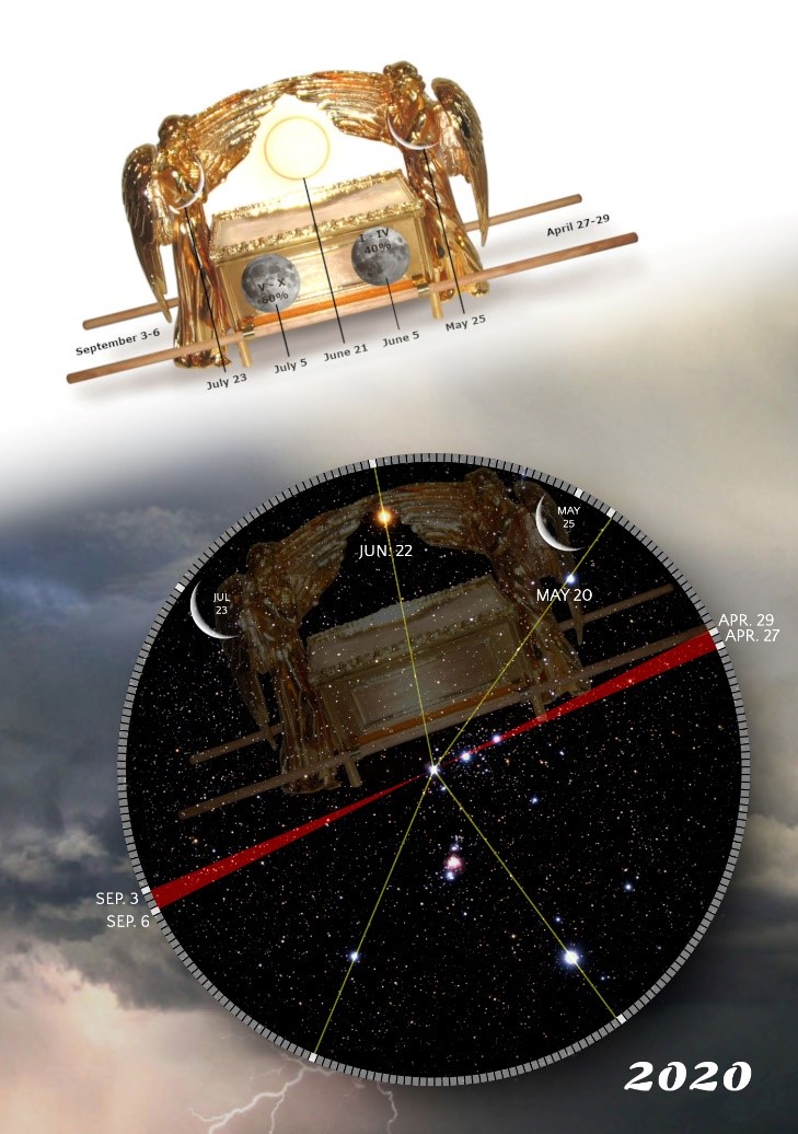 A creative illustration blending biblical and celestial themes, featuring a golden ark flanked by two angels with outstretched wings at the top. Below, a detailed celestial map highlights a circular constellation diagram with key dates and planetary alignments indicated by colored lines against a starry background. The year "2020" is noted at the bottom.