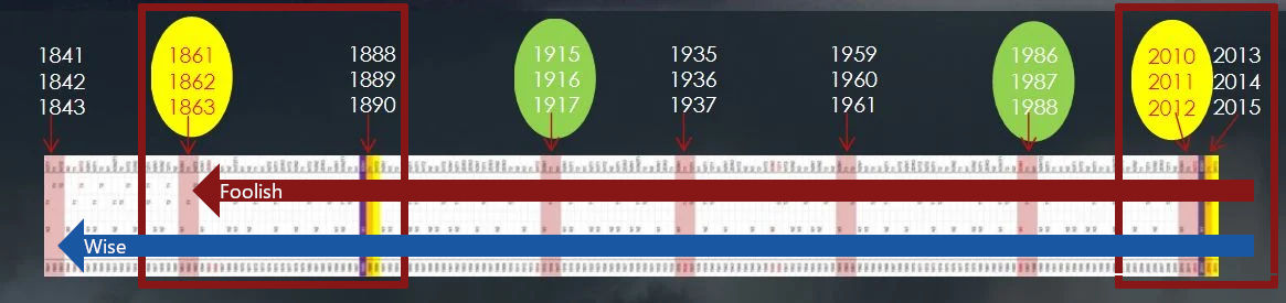 Timeline graphic representing different periods categorized as "Foolish" and "Wise" between the years 1841 and 2015. The timeline features a series of colored blocks and labels with specific years highlighted in yellow and green ellipses, above which the Mazzaroth cycle corresponding to specific historical epochs is suggested, avoiding explicit astrological terms.