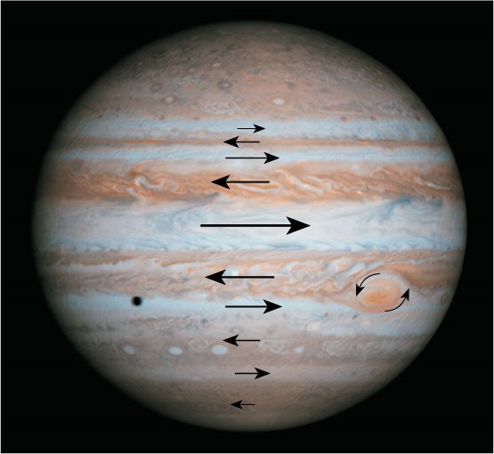 Image of the gas giant planet Jupiter, showcasing its distinctively striped atmosphere in shades of beige and white. Several arrows indicate the direction of atmospheric movements and point to notable features including what appears to be a large swirling storm.