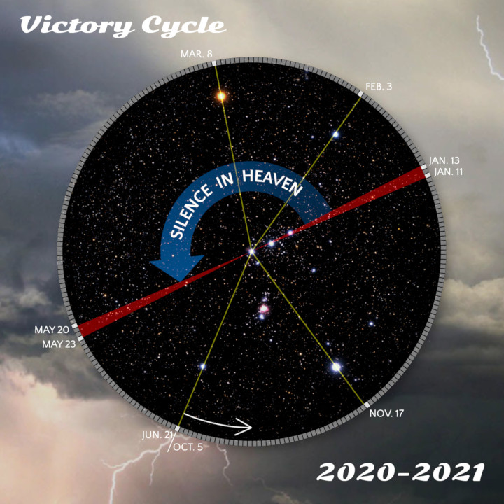 Circular astronomical diagram labelled "Victory Cycle" overlays a night sky full of stars for period 2020-2021. The image includes a calendar with marked dates along the circumference and a large blue arrow passing through the text "SILENCE IN HEAVEN," connecting different celestial coordinates. The backdrop is a cloudy sky with visible lightning on the right.