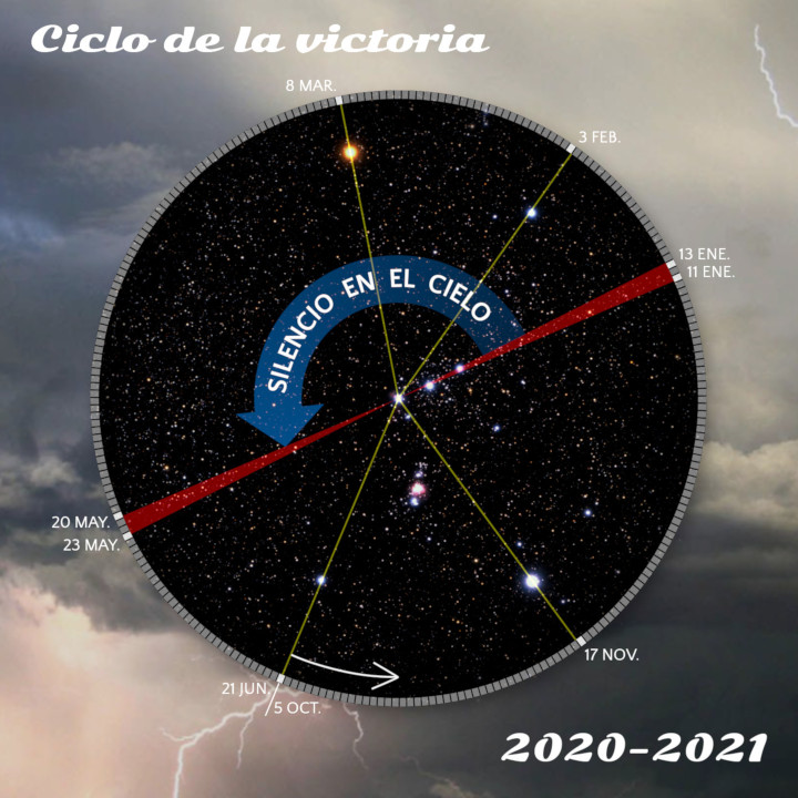 Imagen de un disco negro con un fondo estelar, sobre el que se destacan líneas de colores y fechas que marcan eventos específicos en una cronología que abarca desde 2020 hasta 2021. En el centro, una flecha azul con el texto "Silencio en el cielo" atraviesa el disco. La imagen está superpuesta sobre un cielo tormentoso con rayos visibles.