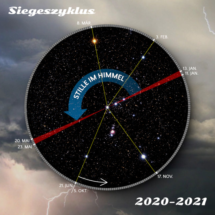 Grafische Darstellung einer Himmelskarte für 2020-2021 in Form einer runden Scheibe, bedeckt mit Sternen gegen einen dunklen Himmel, aus dem gelegentlich Blitze hervorschießen. Eine zentrale Linie durchquert die Disk von der linken unteren Ecke zur rechten oberen Ecke in Rot, andere maßgebliche Linien sind in Blau und Gelb hervorgehoben. Datierte Markierungen und Richtungspfeile weisen auf bedeutende himmlische Ereignisse hin, unter dem markanten Titel "Stille im Himmel".