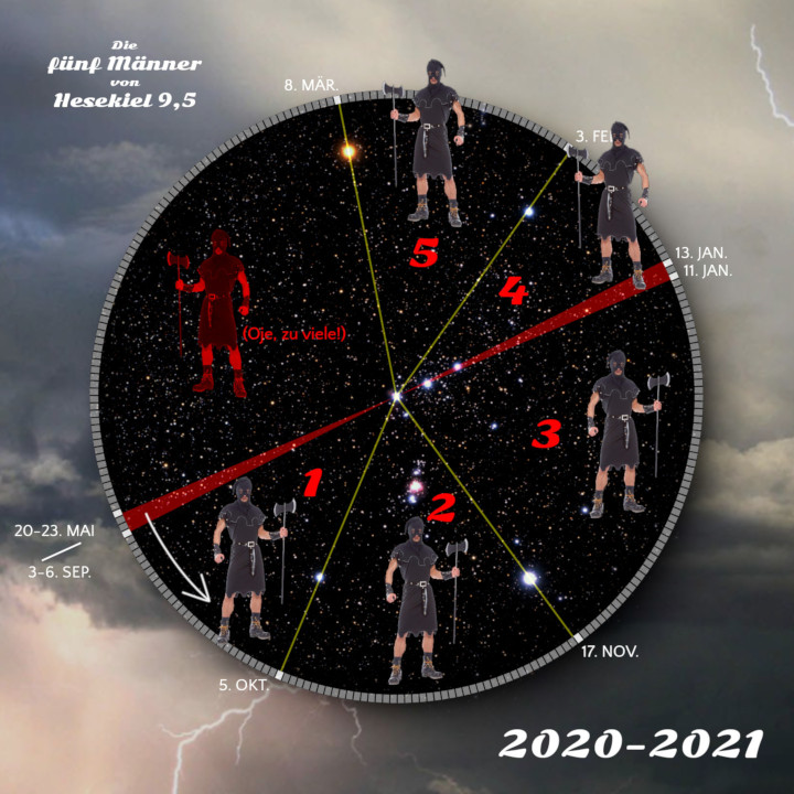 Runde Grafik, die einen Sternenhimmel vorstellt, mit sechs digitalen Illustrationen von Kriegern, verteilt in einer kreisförmigen Anordnung. Das Design orientiert sich an dem biblischen Konzept der Mazzaroth, wobei jede Figur an einem spezifischen Punkt gekennzeichnet ist, der mit Datumsangaben aus dem Jahr 2020 und 2021 verbunden ist. Im Hintergrund sind Gewitterwolken und ein Blitz zu sehen.