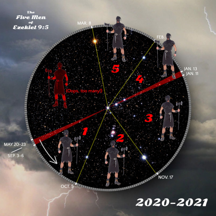 An illustrated circular diagram with a starry night sky background, depicting five figures positioned around the circle, each associated with different dates. The figures are marked from one to five and are dressed in combat attire, holding weapons. A red figure marked as an extra bears the label "Oops, too many!" Red lines connect these figures to specific dates, indicating a cyclical timeline spanning from May 20, 2020, to March 8, 2021. The top of the diagram references "The Five Men of Ezekiel 9:5."
