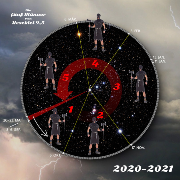 Illustration eines astronomischen Zirkels mit stilisierten menschlichen Figuren, die verschiedene Werkzeuge halten, positioniert auf einer kreisförmigen Skala, die Jahreszeiten und spezifische Daten anzeigt. Die im Sternenraum angeordneten Figuren sind verbunden durch Linien, die zu Sternen führen, und sind über einem Hintergrund mit Nachthimmel und atmosphärischen Phänomenen wie Blitzen dargestellt.