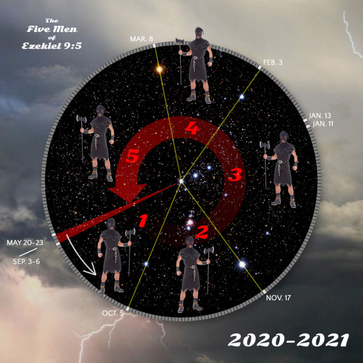 A circular representation overlaid with a night sky filled with stars, featuring five identical figures dressed in dark attire, each armed with a different tool. These figures are placed around the circle with dates marking specific periods in the year 2020 to 2021. The circle is divided into five segments, numbered one through five, with arrows indicating a sequence that moves clockwise. The concept illustrates a celestial timeline associated with the figures from the Book of Ezekiel.
