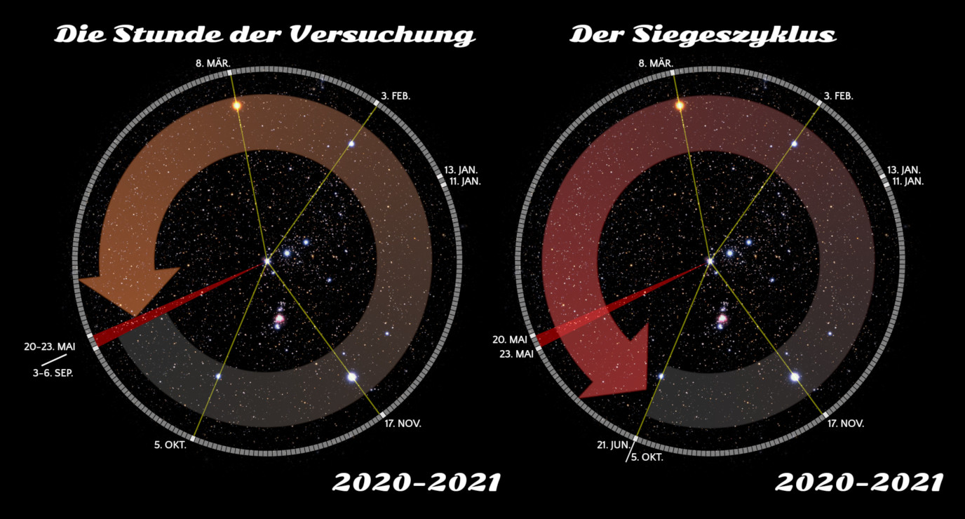 Zwei zirkuläre Diagramme mit Sternenfeldern im Hintergrund, die die Bewegung durch den Himmelspfad für die Jahre 2020-2021 darstellen. Beide zeigen eine Jahreszeitschiene mit Schlüsseldaten und Positionen bedeutender Himmelsereignisse. Die Diagramme sind überschrieben mit 'Die Stunde der Versuchung' und 'Der Siegeszyklus'.