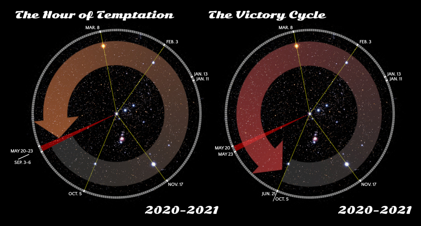 Two circular diagrams titled "The Hour of Temptation" and "The Victory Cycle" against a starry background, representing specific periods in 2020-2021, with critical dates marked along the perimeters. Each circle features a large arrow, one colored in shades of brown and the other in red, indicating directional movement within the cycles.