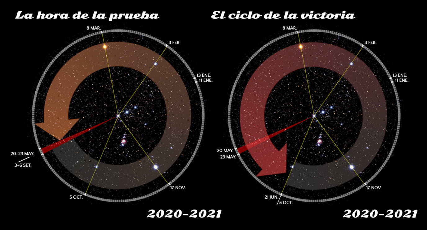 Dos diagramas circulares mostrando configuraciones celestiales relacionadas con eventos temporales de 2020 a 2021. Cada círculo está segmentado con fechas y marcadores de estrellas, rodeados por arcos de flecha que indican movimiento en el firmamento. El diagrama de la izquierda está titulado "La hora de la prueba" y el de la derecha, "El ciclo de la victoria".