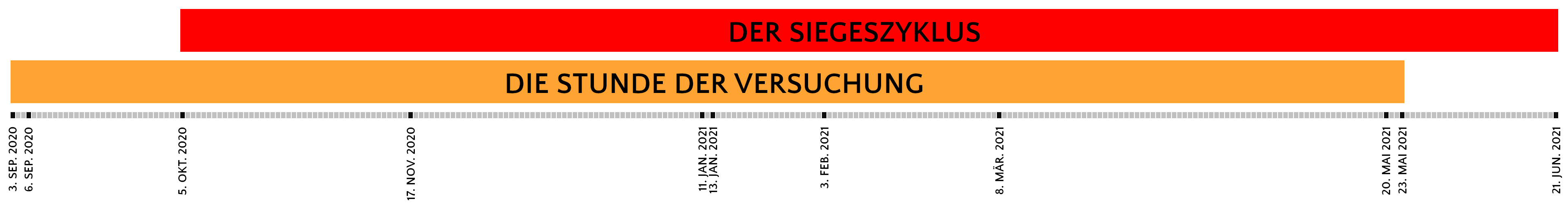 Grafische Darstellung mit einem Zeitstrahl von September 2020 bis Juni 2021. Oberhalb des Zeitstrahls befinden sich zwei Farbbalken, oben rot und darunter orange, mit den deutschen Texten "DER SIEGESZYKLUS" und "DIE STUNDE DER VEREINIGUNG".