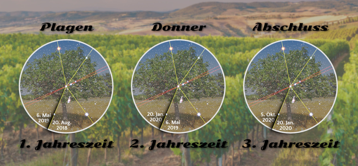 Drei runde Bilder eines Baumes bei unterschiedlichen Jahreszeiten unter sternklarem Himmel, markiert mit Datumsangaben. Die Bilder sind überschrieben mit "Plagen", "Donner" und "Abschluss" und zeigen farbige Linien, die durch die Konstellationen auf dem Bild laufen.