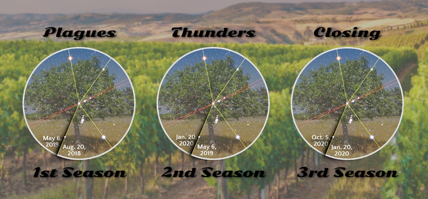 The image displays three circular frames set against a pastoral landscape with rolling hills. Each frame highlights a night sky with stars connected by colorful lines, marking different celestial events aligned with specific dates for three periods labeled as 1st Season, 2nd Season, and 3rd Season. The titles within the frames from left to right read "Plagues," "Thunders," and "Closing."