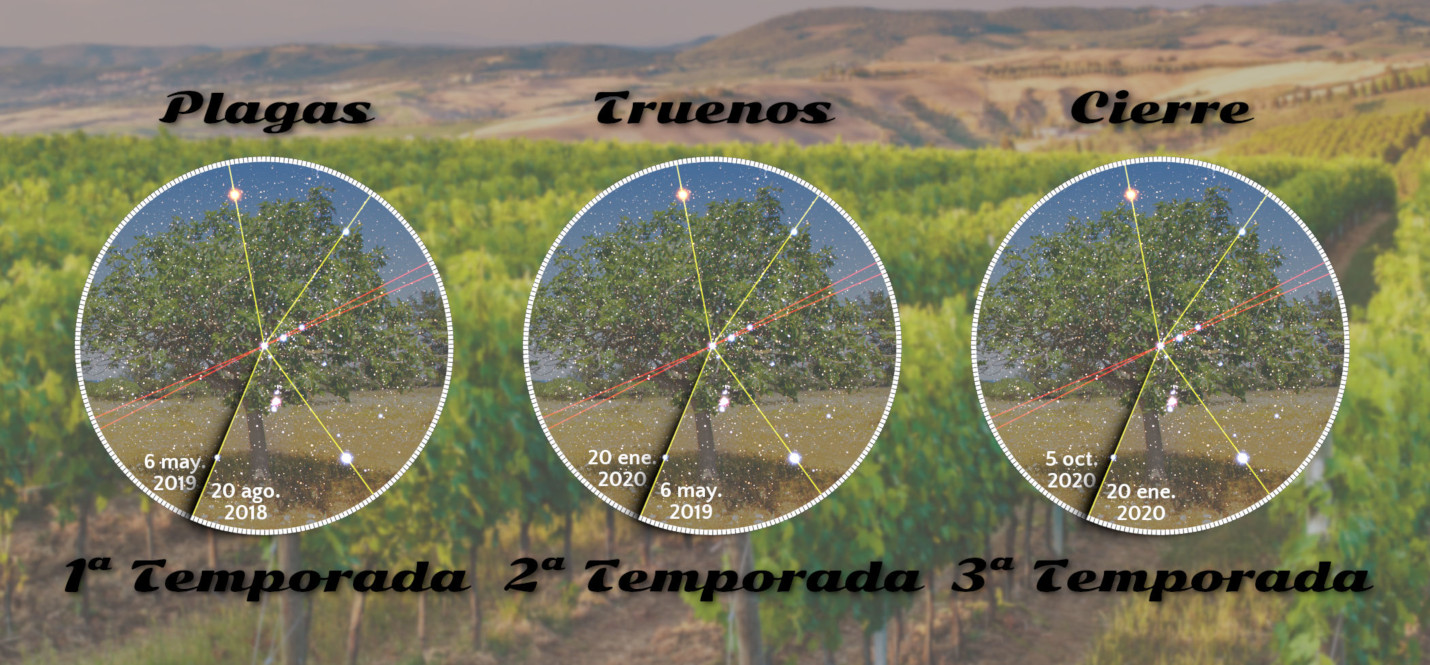 Imagen de tres círculos superpuestos sobre un fondo de paisaje agrícola al atardecer que muestra un árbol en diferentes temporadas. Cada círculo contiene una imagen de un árbol con líneas y estrellas brillantes que forman constelaciones del Mazzaroth, cada una asociada con fechas específicas. Los círculos están titulados como "Plagas", "Truenos", y "Cierre" y se hallan etiquetados con "1ª Temporada", "2ª Temporada" y "3ª Temporada" respectivamente.