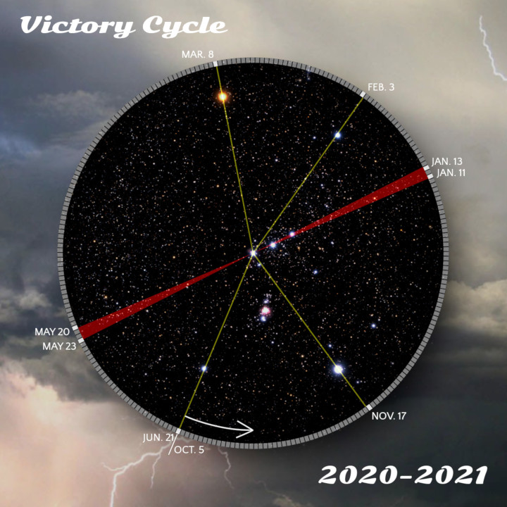 Graphic depicting a circular black star chart titled "Victory Cycle" overlaying a backdrop of stormy skies and lightning. The chart includes dates such as March 8, February 3, and others, aligning differently colored lines connecting groups of stars to symbolize specific celestial events within the Mazzaroth from 2020 to 2021.