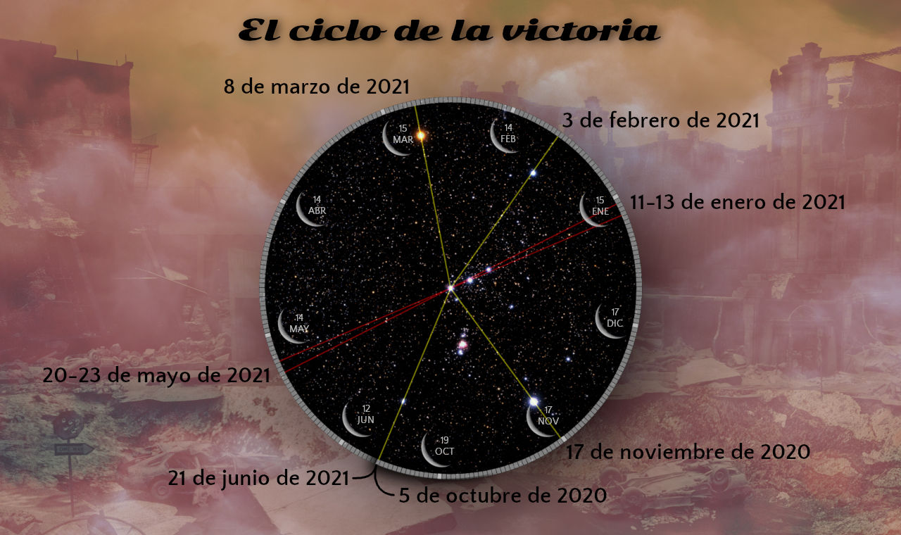 Imagen visual dividida en dos mitades. A la izquierda, ilustraciones de batallas y ruinas antiguas con fechas específicas que marcan eventos. A la derecha, una representación circular del cosmos con estrellas y planetas marcados, conectados por líneas que indican alineaciones celestiales significativas en fechas específicas desde diciembre de 2020 hasta junio de 2021.