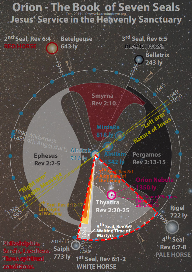 A complex diagram of Orion, overlaid with various textual annotations and colorful lines connecting stars such as Betelgeuse, Bellatrix, and Saiph, including biblical references like "Jesus' Service in the Heavenly Sanctuary" and celestial distances in light years. The image incorporates elements depicting seals and references from the Book of Revelation, alongside astronomical features.