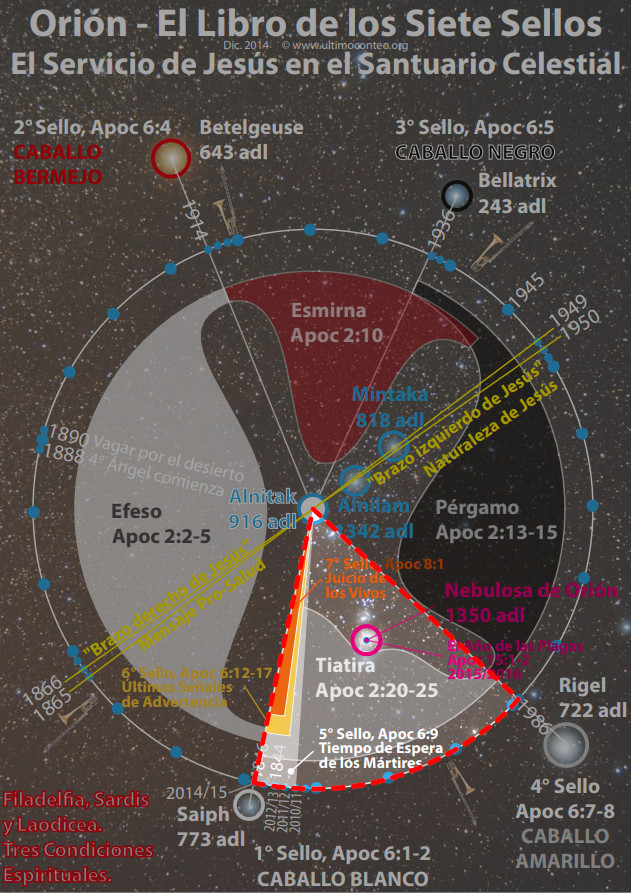 Imagen de un diagrama que representa la constelación de Orión y sus estrellas principales. Incluye elementos y anotaciones que vinculan la disposición de las estrellas con textos bíblicos, eventos históricos y simbolismo religioso. Destaca nombres de estrellas como Betelgeuse, Bellatrix y Rigel, además de zonas marcadas con distintos colores y líneas que forman triángulos y otras figuras geométricas.