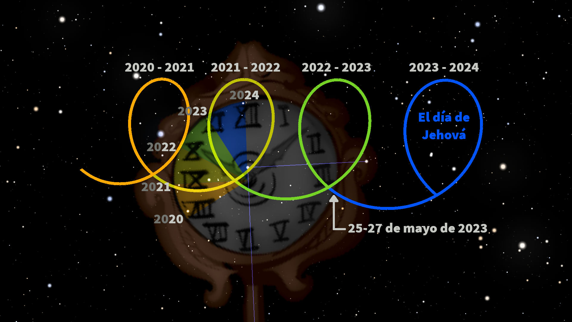 Una representación de un reloj antiguo con números romanos integrado en un fondo estelar. Círculos de colores diferentes superpuestos en el reloj marcan intervalos de años desde 2020 hasta 2024, con una referencia a "El día de Jehová" en mayo de 2023.
