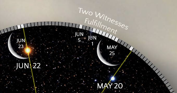Graphical depiction of celestial events with phases of the moon displayed against a starry background. The image includes marked dates from May 20 to June 23, highlighting transitions in lunar phases. The top of the image contains the text "Two Witnesses Fulfillment."