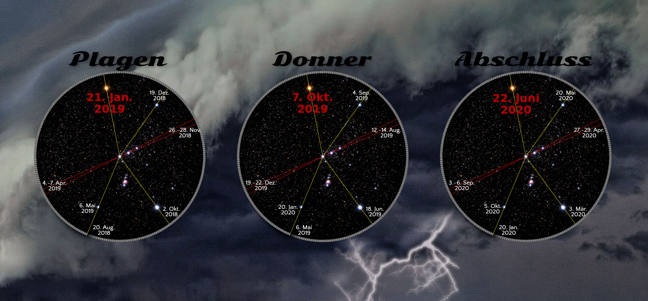 Das Bild zeigt drei kreisförmige Darstellungen astronomischer Ereignisse auf einem Hintergrund mit dramatischen Wolken und einem Blitz. Jeder Kreis ist mit Datumsangaben und Positionsangaben der Sterne markiert, die auf bestimmte Ereignisse im heliozentrischen Bereich hinweisen. Die Kreise sind mit den Überschriften "Plagen", "Donner" und "Abschluss" beschriftet.