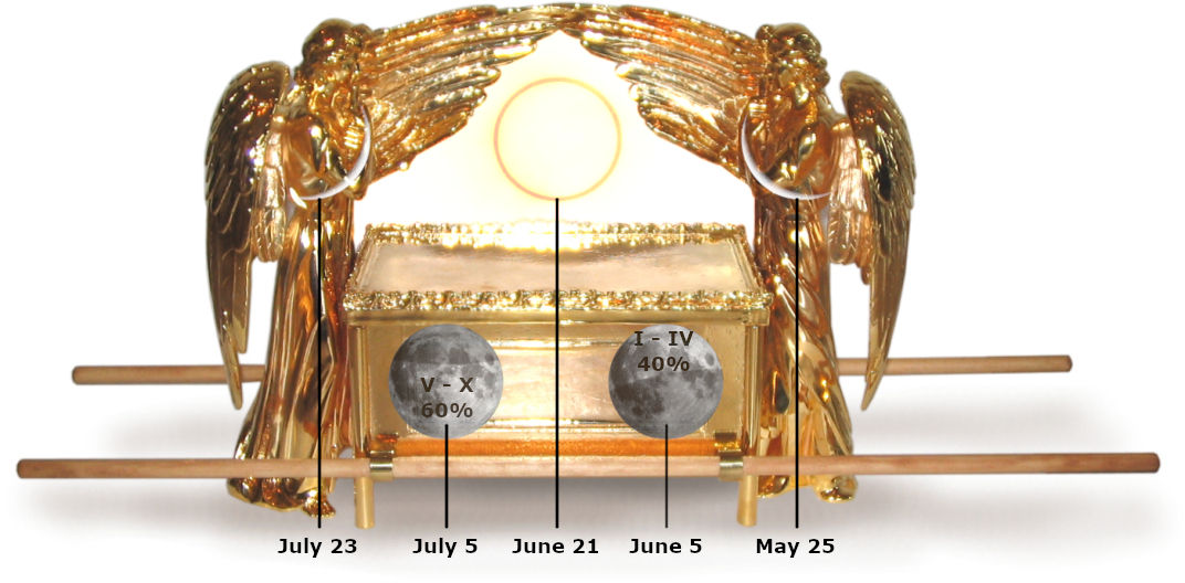 An ornate artifact featuring a golden chest flanked by sculpted angel wings, illuminated centrally by a large glowing orb. Along its upper horizontal axis, various key dates such as May 25, June 5, June 21, July 5, and July 23 are labeled. Below the dates, representations of lunar phases with percentage visibility and Roman numerals are displayed, offering a depiction reminiscent of an ancient celestial calendar.