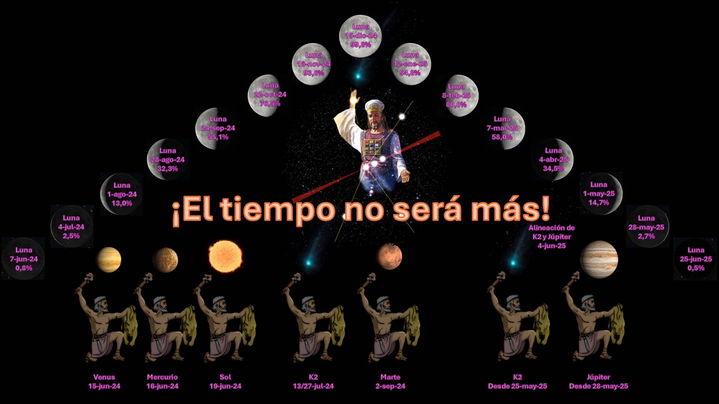 Una imagen colorida que muestra una representación artística de elementos celestiales, incluyendo figuras humanas sosteniendo esferas que representan cuerpos celestes como Venus, Mercurio y el Sol. En el centro, una figura prominente vestida con atuendos antiguos sostiene unas tablas con inscripciones, rodeada por múltiples fases de la Luna y textos con fechas. Una gran frase "¡El tiempo no será más!" se destaca en el centro superior. La imagen incluye representaciones del planeta Marte, un cometa llamado K2 y la estrella Júpiter.