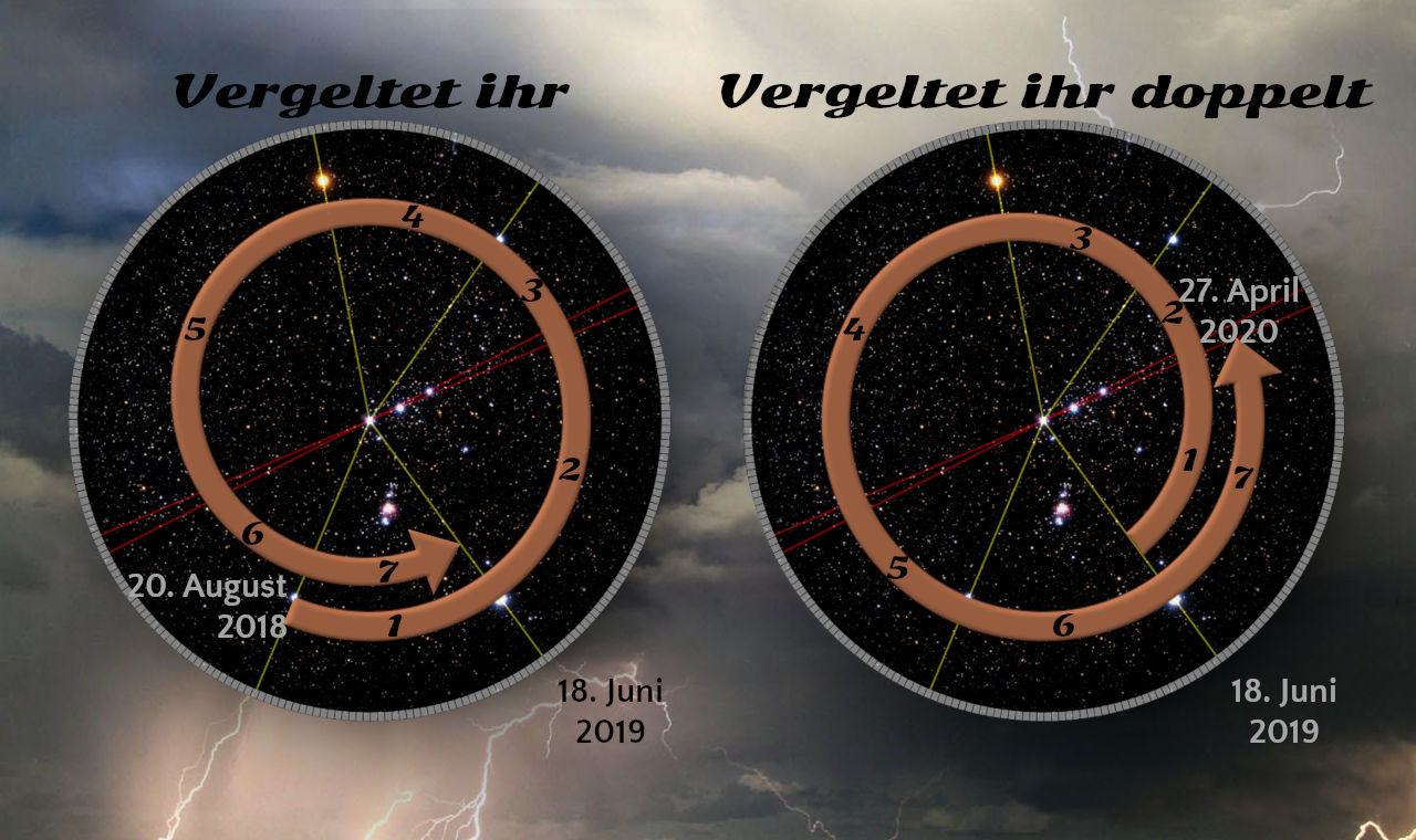 Zwei kreisförmige Darstellungen auf einem sternbedeckten Hintergrund, jede mit einer Überlagerung von nummerierten Abschnitten und datierten Pfeilen, die zyklische Bewegungen zeigen. Der Himmel ist von dunklen Wolken und sichtbaren Blitzen durchzogen. Oben steht der Text "Vergeltet ihr" und "Vergeltet ihr doppelt".