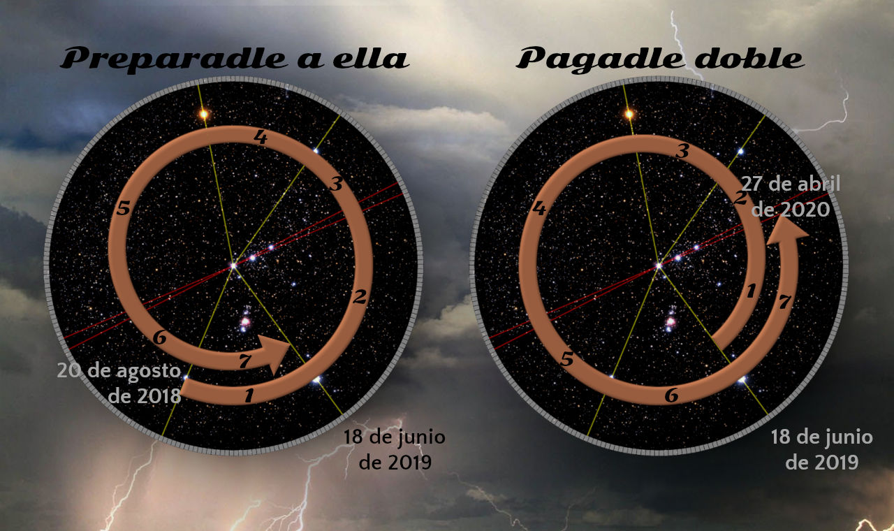 Imagen de dos discos circulares superpuestos sobre un fondo de estrellas y nubes con rayos. Cada disco tiene marcadas fechas y una flecha indicando un movimiento circular, con líneas conectando puntos específicos dentro de los círculos. En la parte superior se lee "Preparadle a ella" y "Pagadle doble".