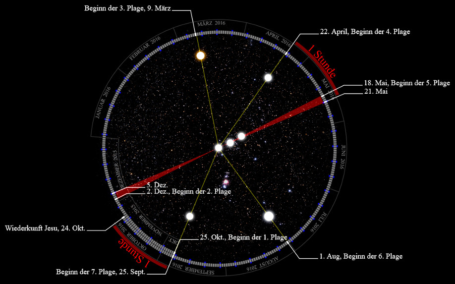 Ein astronomisches Diagramm zeigt die Positionen von bedeutenden Himmelsereignissen zu verschiedenen Daten im Jahr 2016, mit Strahlen, die wichtige Positionen verbinden und durch ein kreisförmiges Diagramm mit Sternenhintergrund und Markierungen auf Deutsch, beinhaltet unter anderem Einträge wie "Beginn der 4. Plage, 22. April" und "Wiederkunft Jesu, 24. Okt."