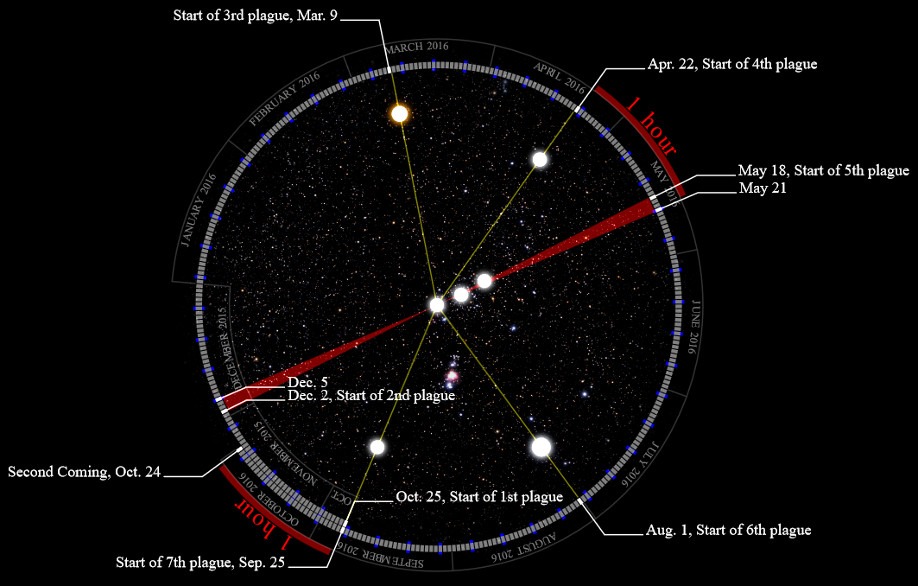An astronomical diagram featuring a circular star map with key points and dates marked for specific events, connected by lines illustrating relationships between celestial positions. Dates such as March 9, April 22, and October 24 are noted with descriptions like 'Start of 3rd event', spanning across 2016, under a dark starry sky background.