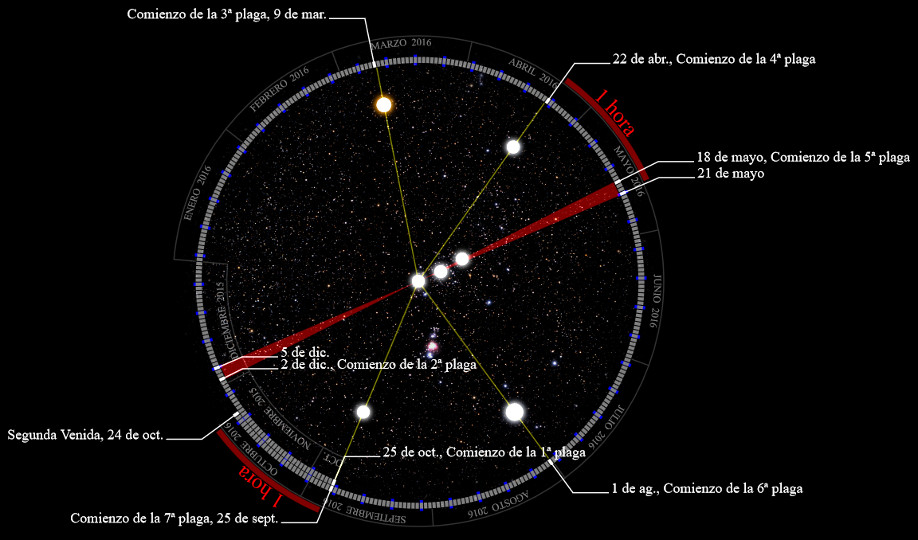 Diagrama circular con fondo estrellado que muestra líneas y textos en colores que marcan fechas significativas desde febrero hasta octubre de 2016 relacionadas con eventos astronómicos específicos, simbolizando posiciones importantes en la Mazzaroth.