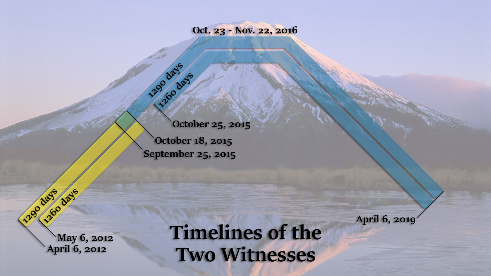 An image depicting a snow-capped mountain reflected in a calm lake with overlaid blue and yellow timelines indicating significant dates from April 2012 to April 2019. The timeline is labeled with specific days and duration in days, against a backdrop of natural scenery at dusk or dawn.