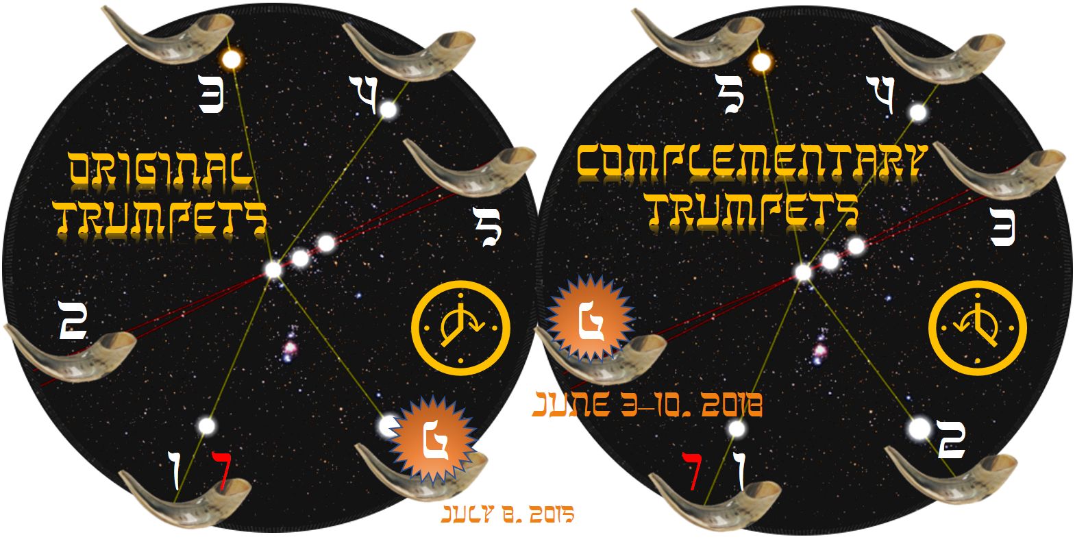 A digital illustration depicting two circular star maps titled "Original Trumpets" and "Complementary Trumpets." Each map features a star-studded black background interlaced with lines connecting a sequence of celestial objects denoted by numbers. Shofars (ancient trumpets) adorn the perimeter of each circle, visually emphasizing connections within the cosmological structures. Central diagrams in vivid yellow and orange colors mark specific astronomical events dated June 3-10, 2012, and July 8, 2015.