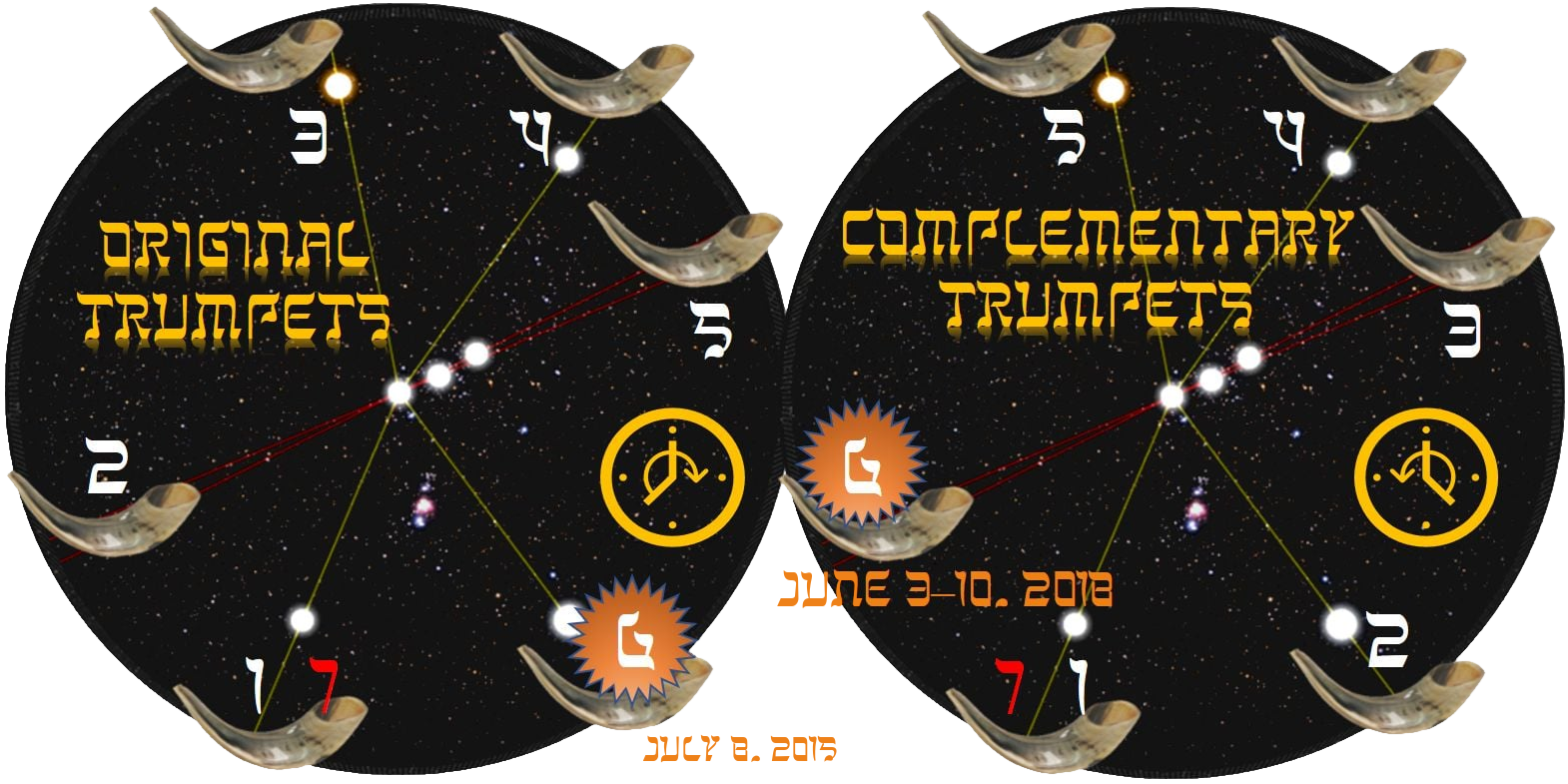 A dual circular graphic representing celestial events, featuring an astronomical backdrop with stars and constellations. The left circle is labeled &ldquo;Original Trumpets&rdquo; with the numbers 2 and 7. The right circle is labeled &ldquo;Complementary Trumpets,&rdquo; with the numbers 1, 2, 3, 4, 5, and 7. There are various horn illustrations placed around both circles, and the dates July 8, 2015, and June 3-10, 2018, are visible.
